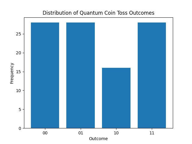Distribution of Quantum Coin Toss Outcomes